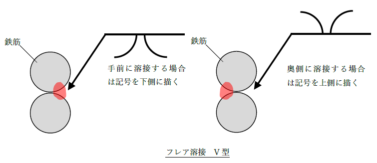 フレア溶接V型の記号と溶接状況