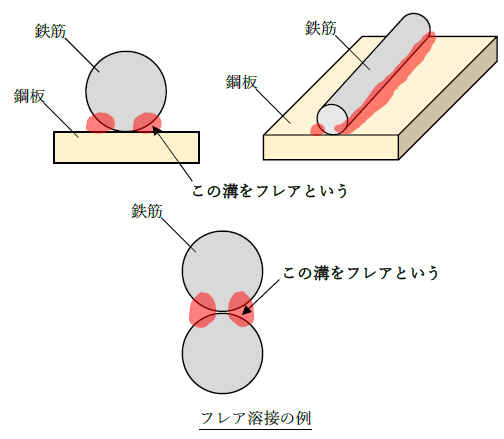 フレア溶接と鉄筋