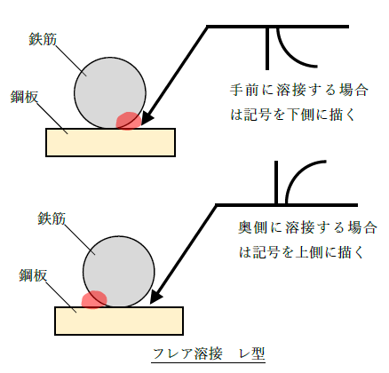 フレア溶接レ型の記号と溶接状況