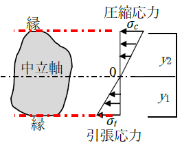 縁応力度