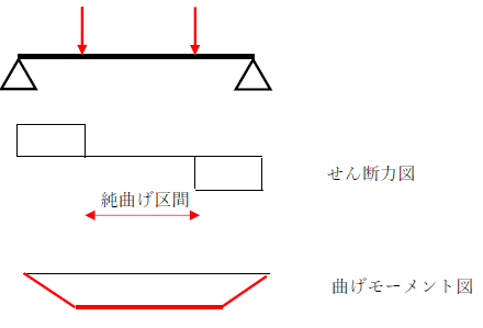 2点集中荷重が作用する単純梁のせん断力図と曲げモーメント図