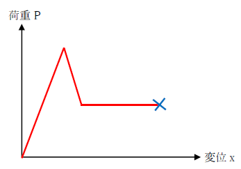 荷重変位曲線とラーメン構造