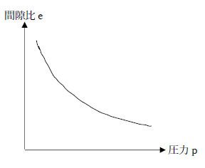 圧密曲線の例（e-p曲線）