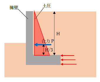 土圧係数と土圧の合力3