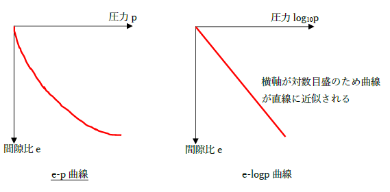 e-logp曲線とe-p曲線