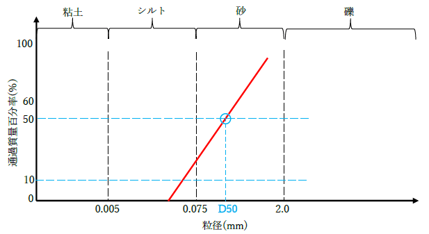 平均粒径d50と粒径加積曲線