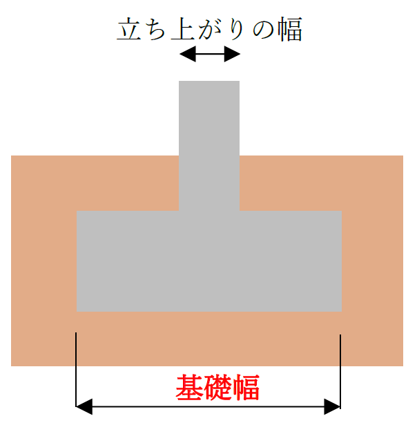 基礎幅と基礎の立ち上がりの幅