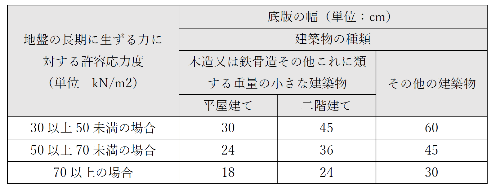 布基礎の基礎幅（底版幅）