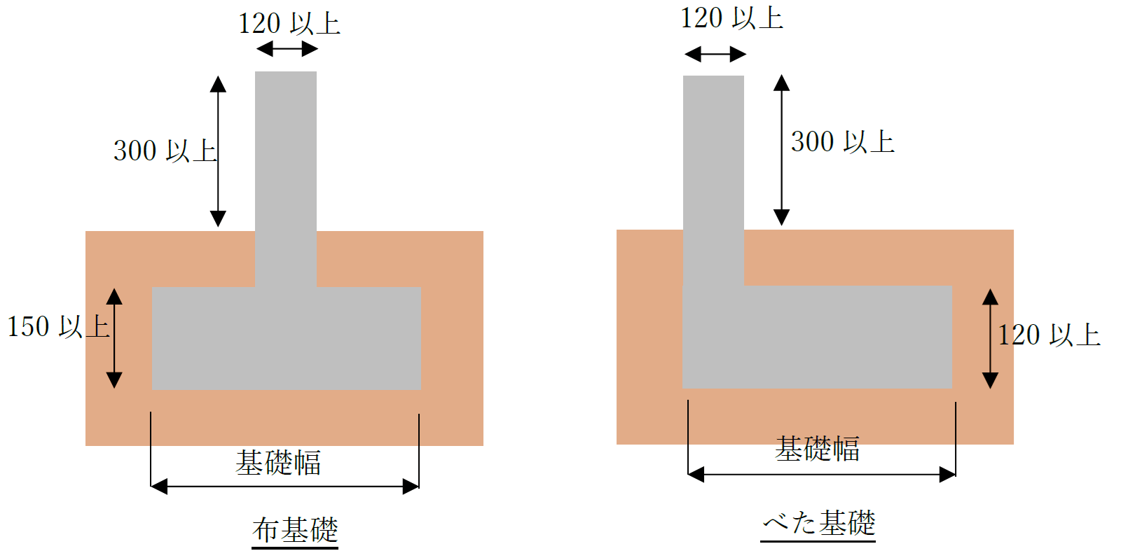 基礎の立ち上がり