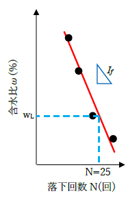 流動曲線と液性限界の求め方
