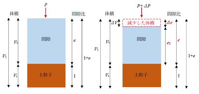 最終圧密沈下量の求め方と間隙比の関係