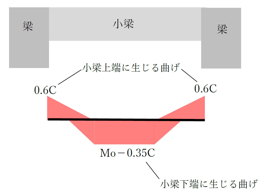 鉄筋コンクリート造の梁と固定度1