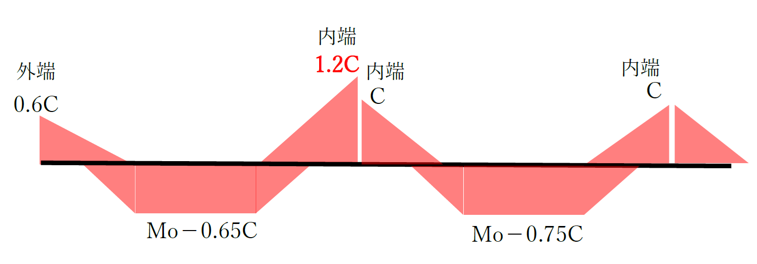 鉄筋コンクリート造の梁と固定度2