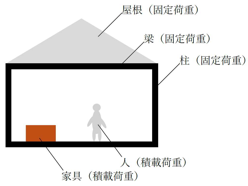 長期荷重の種類