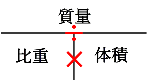 比重と体積の関係