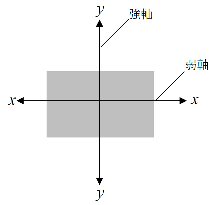 長方形の強軸と弱軸2