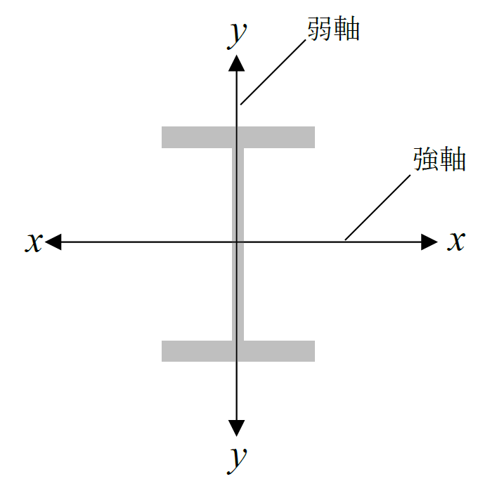 H鋼の梁の向きと強軸と弱軸1