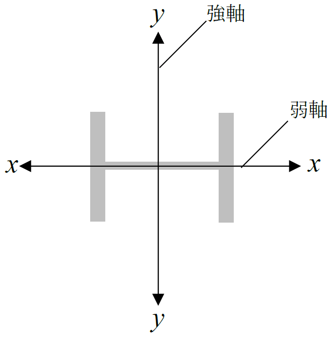 H鋼の梁の向きと強軸と弱軸2