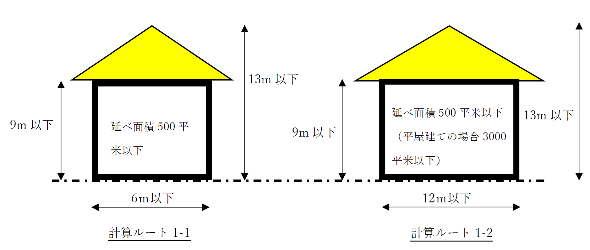 構造計算ルート1-1と1-2