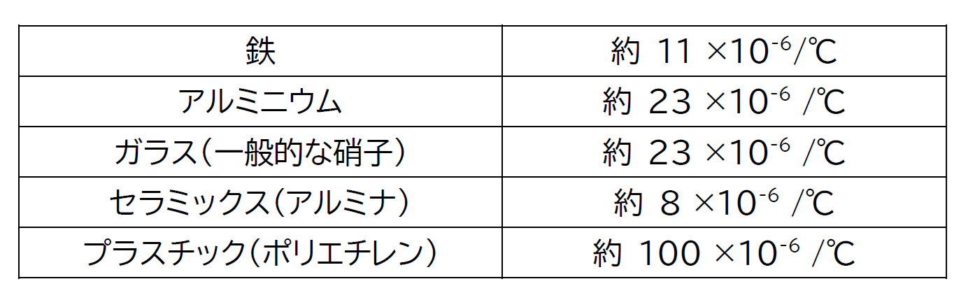 熱膨張係数の一覧