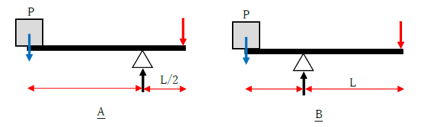 支点と力点 作用点の関係は 1分でわかる意味 分かりやすい説明 モーメントとの関係