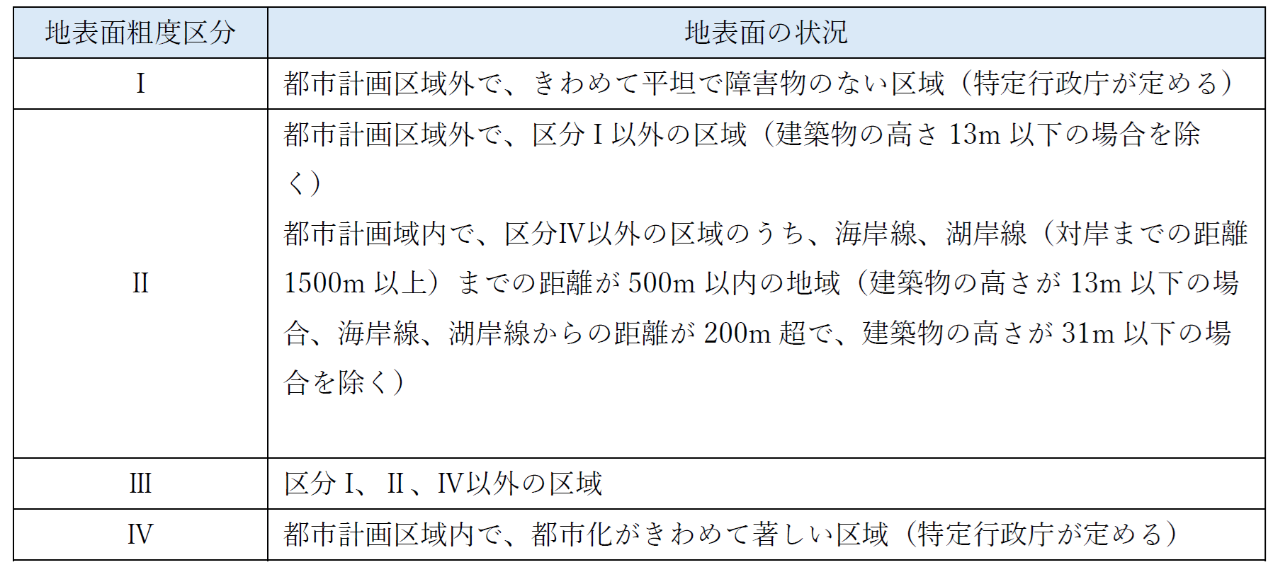 地表面粗度区分