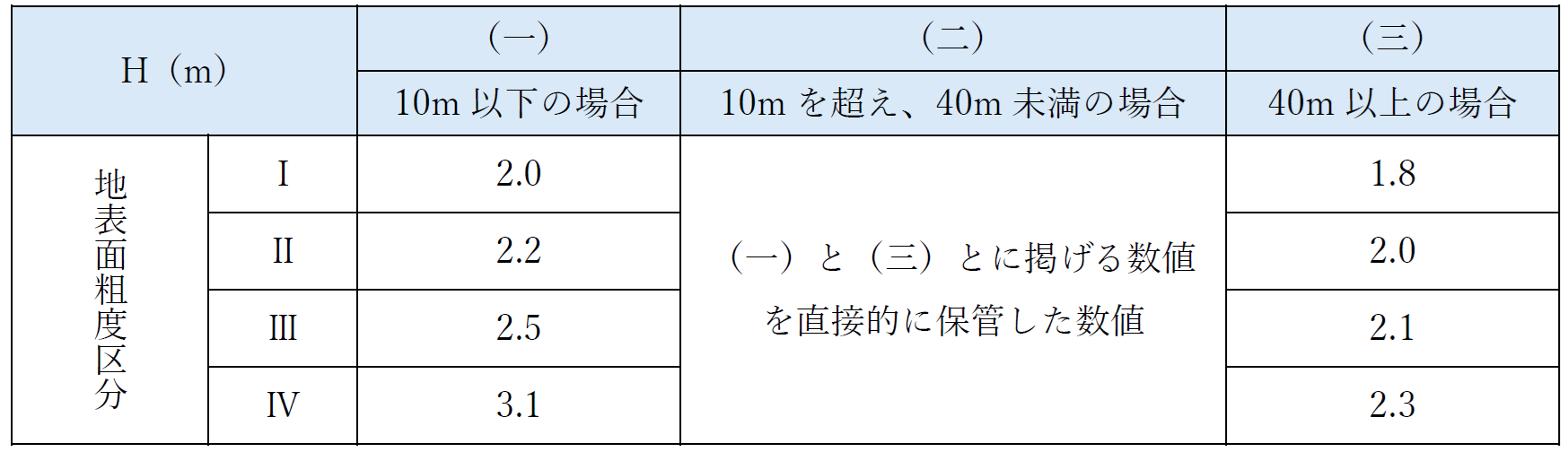 ガスト影響係数