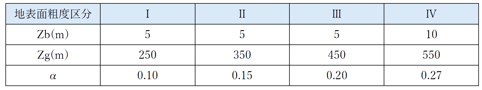 Zb、Zg、αの値