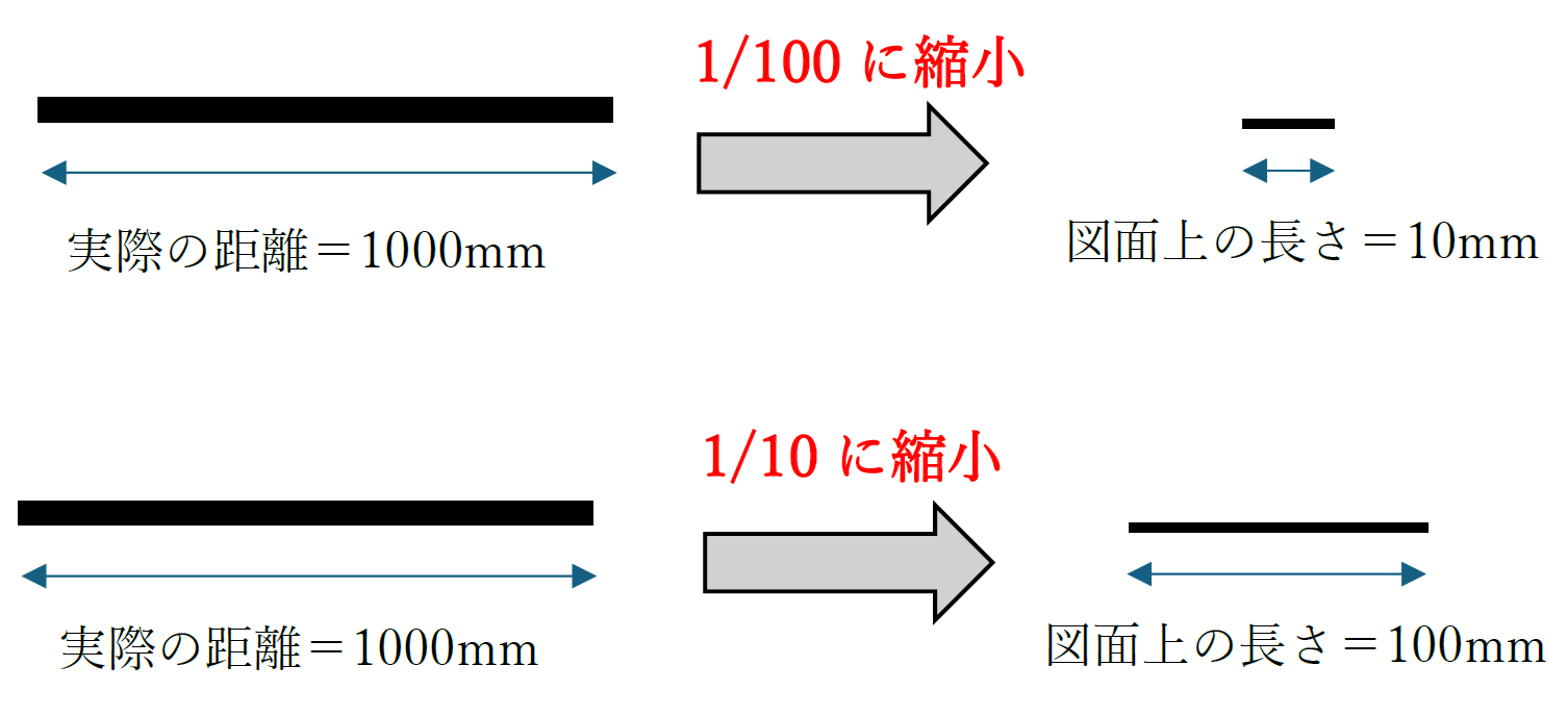 縮尺の大きい、小さい