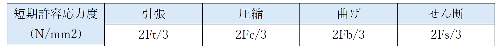 表　木材の許容引張応力度