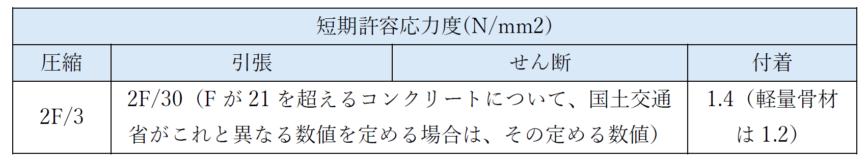 表　コンクリートの許容応力度