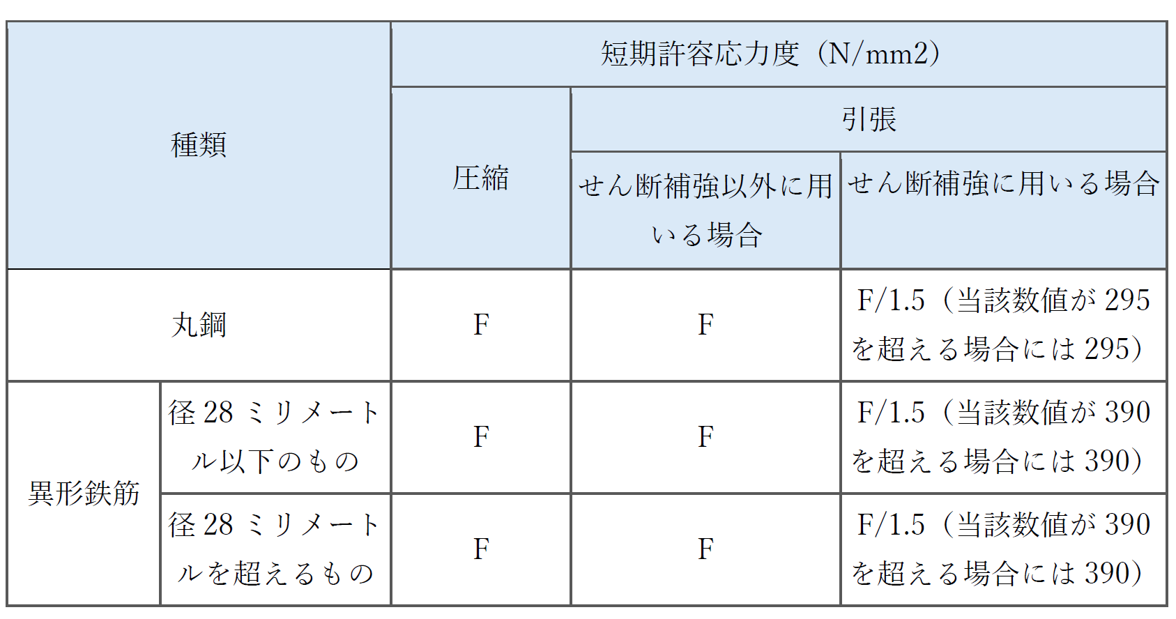 表　鉄筋の許容応力度（短期）