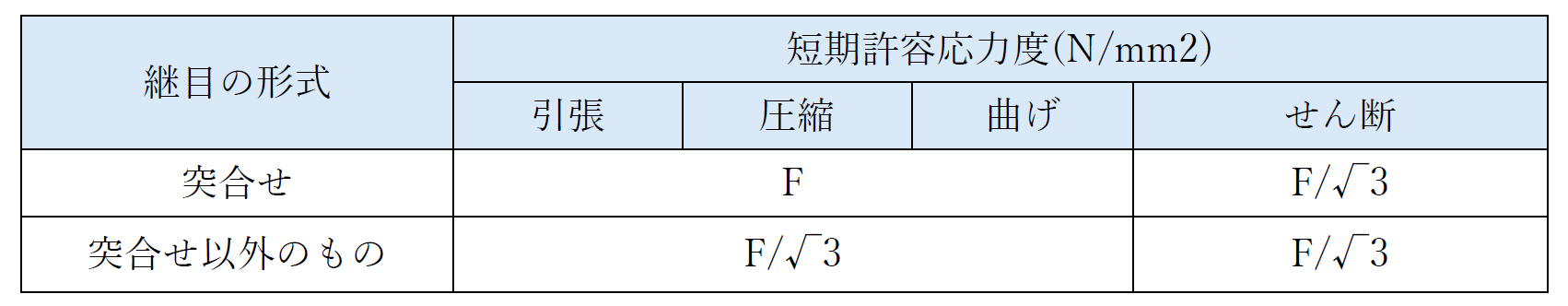 表　溶接部の許容応力度