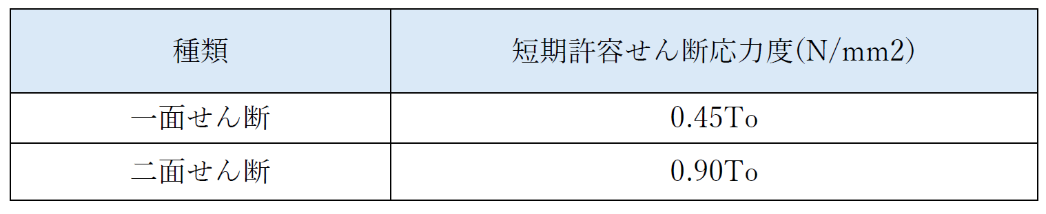 表　高力ボルトの許容応力度