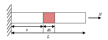 図　ひずみエネルギー