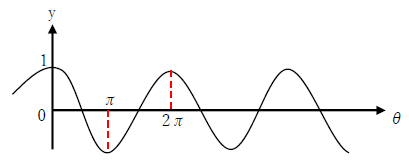 余弦波と周期