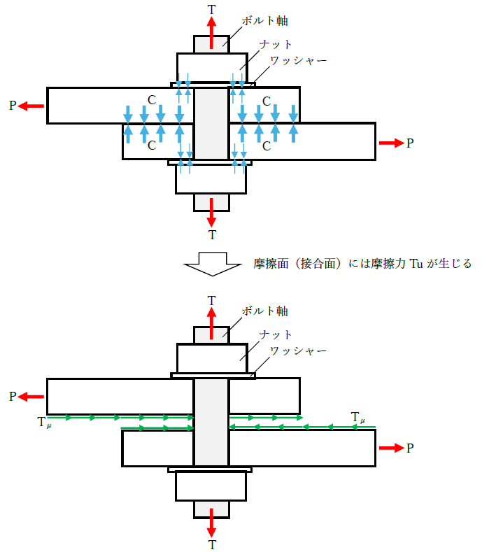 高力ボルト摩擦接合