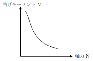 mn曲線