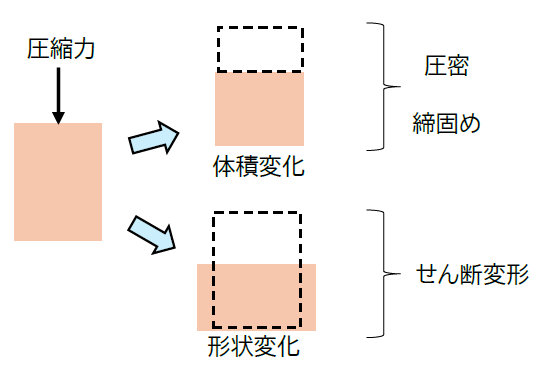 土の圧密と体積変化