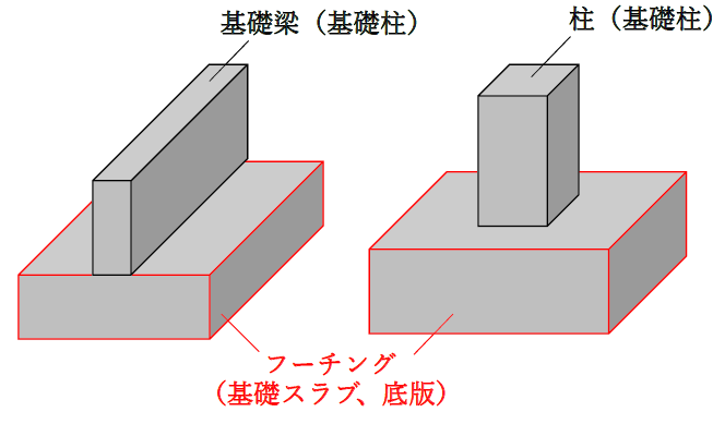 フーチング