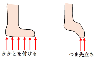 荷重を分散する