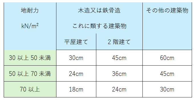 フーチングの寸法と地耐力の関係