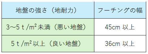 フーチングの寸法と地耐力の関係2