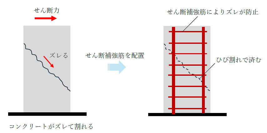 コンクリートに作用するせん断力