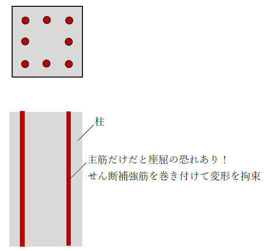 せん断補強筋が無いと主筋が座屈しやすい