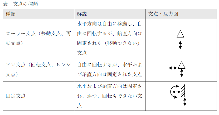 支点の種類<