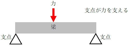 支点と力