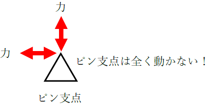 支点と変位