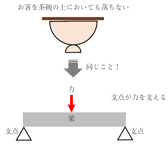 お箸と茶碗、支点と力