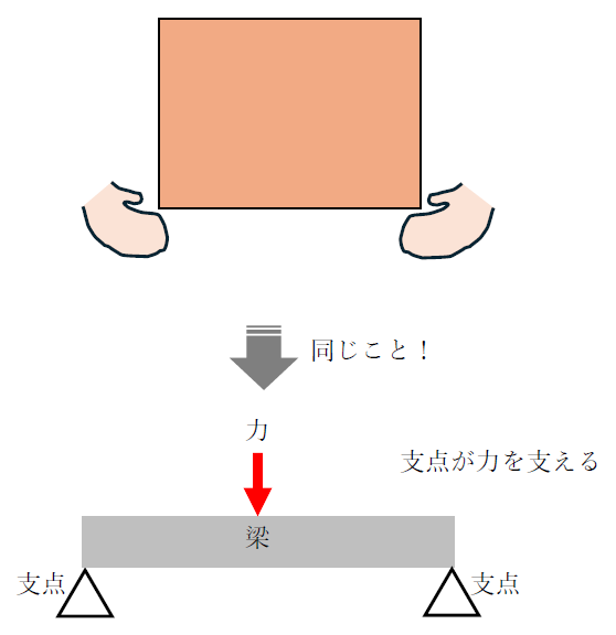 荷物と腕、支点と力